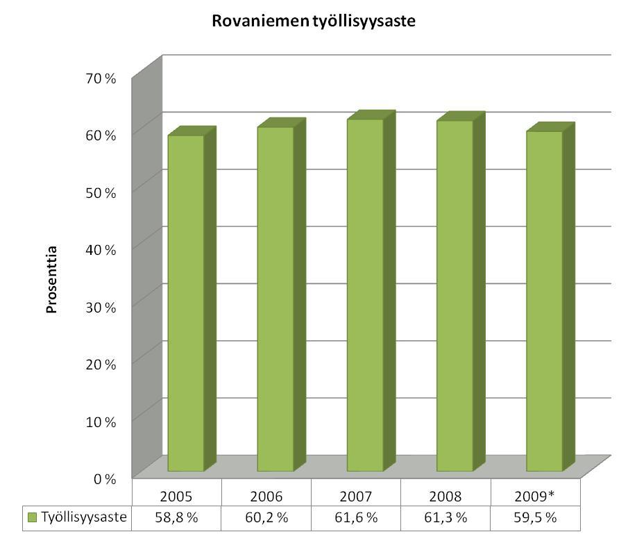 Kuvio 8. Työllisyysaste.