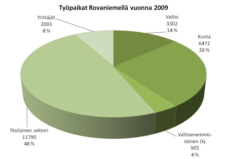 Kuvio 9. Työpaikat. Lähde: Tilastokeskus Yritystoiminta alkoi elpyä koko Lapin alueella osittain jo vuoden 2009 aikana ja erityisesti keväällä 2010.