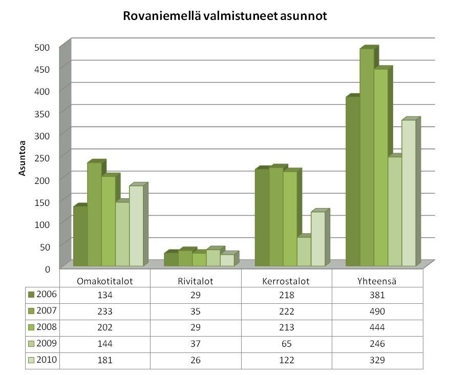 2.3 YHDYSKUNTARAKENTAMINEN Kuvio 10. Valmistuneet asunnot. Lähde: Rovaniemen kaupunki Valmistuneiden asuntojen määrä kääntyi jälleen vuonna 2010 nousuun vuoden 2009 taloudellisen taantuman jälkeen.