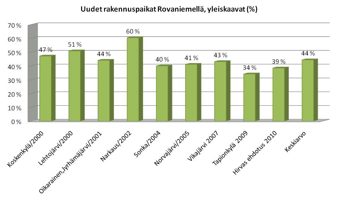 Kuvio 11. Uudet rakennuspaikat.