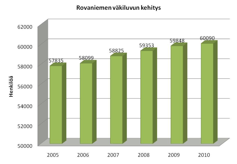 2 TOIMINTAYMPÄRISTÖN KUVAUS Alalukuihin 2.1, 2.2 ja 2.3 on koottu keskeisimmät väestönmuutos- ja työllisyysindikaattorit sekä yhdyskuntarakentamisen tilastot.