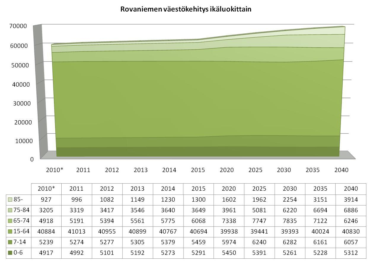 Kuvio 4 ja taulukko 1. Väestöennuste ikäluokittain.