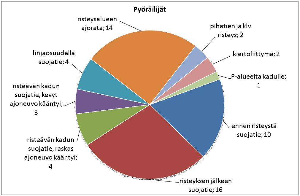 KUVA 4. Polkupyöräilijöiden kuolemat onnettomuusryhmittäin (Kelkka ym. 2010, 16). Pyöräilijöiden tyypillisin kuolema tapahtui myös liittymässä.