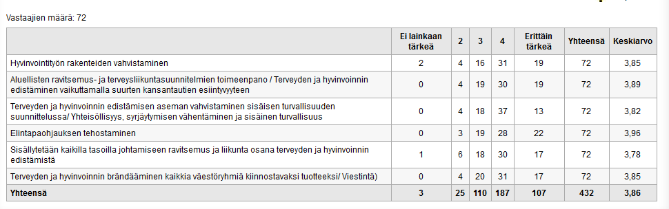 Miten tärkeitä mielestänne ovat nykyisen alueellisen