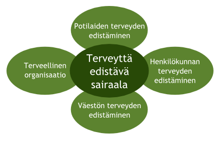 InnoEvent 2015 Toimeksianto: Terveyttä edistävä sairaala Uusia innovatiivisia ideoita