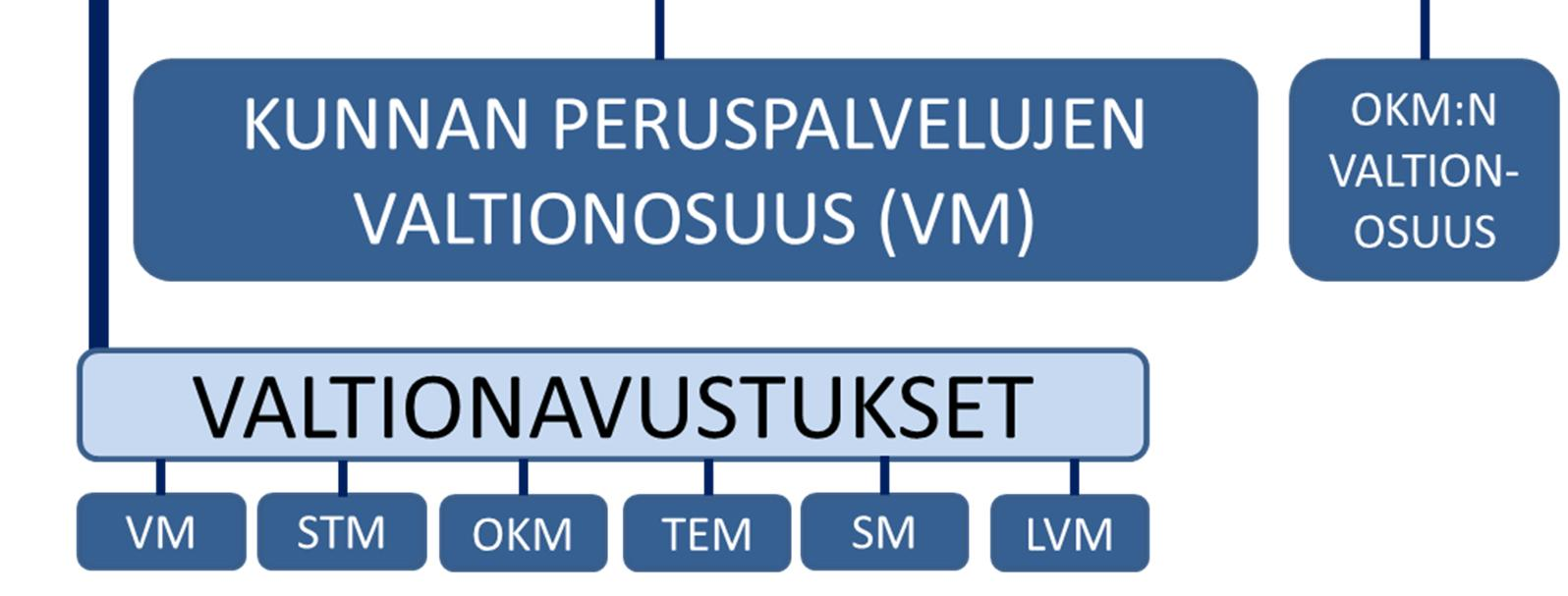 Kuntien valtionosuudet osana Suomen valtionapujärjestelmää 11 mrd. 10 mrd. 1 mrd. 9 mrd. 1 mrd. Muutokset valtionosuusrahoituksessa vuodesta toiseen 1.