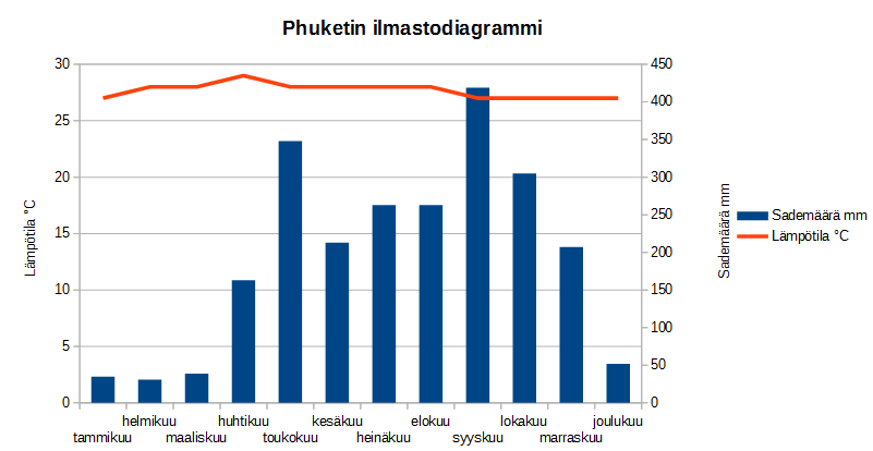 Otsikoiden koko ja asemointi Lämpötilan, sademäärän ja otsikon saa muotoiltua isommaksi tai (muutettua