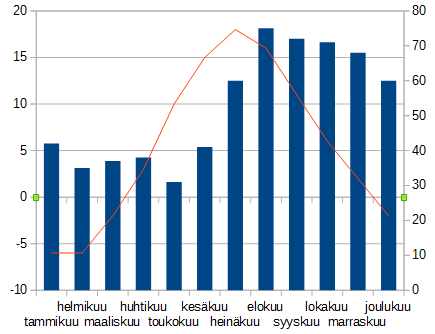 Tuplaklikkaa ensin mustat täplät, klikkaa sitten x-akselin kohdalta ja avaa Muotoile akseli 1. valitse Sijainti-välilehti 2.