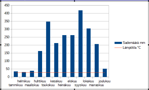 Valitse Arvosarjat riveillä Valitse lisäksi Ensimmäinen rivi sisältää otsikoita ja Ensimmäinen sarake sisältää