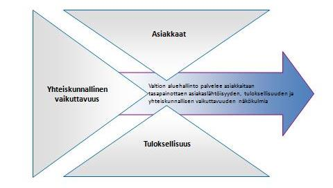 Toiminnan viitekehys Valtion aluehallinnon virastojen toiminnan viitekehyksen muodostavat säädökset, hallitusohjelman