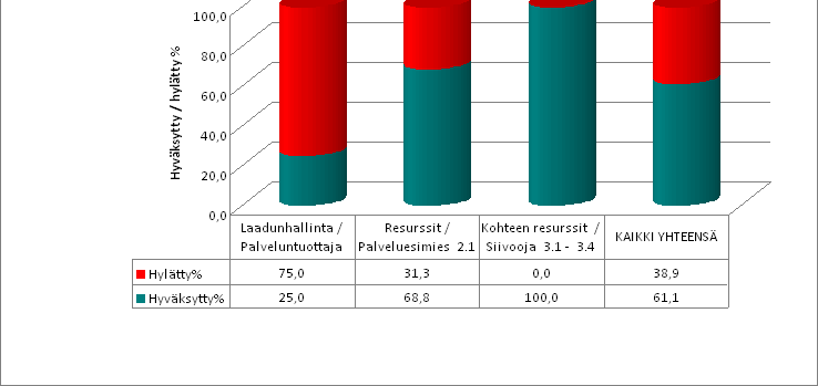 SIPA Toimittaja-auditointi Hyväksytty% Hylätty% Laadunhallinta / Palveluntuottaja 1.1.- 1.3.