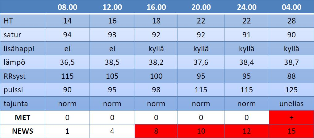 National Early Warning Score (NEWS) 9 10 Jarmo