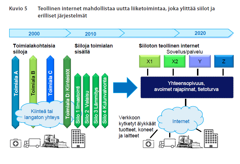 Lähde: Suomalainen teollinen internet