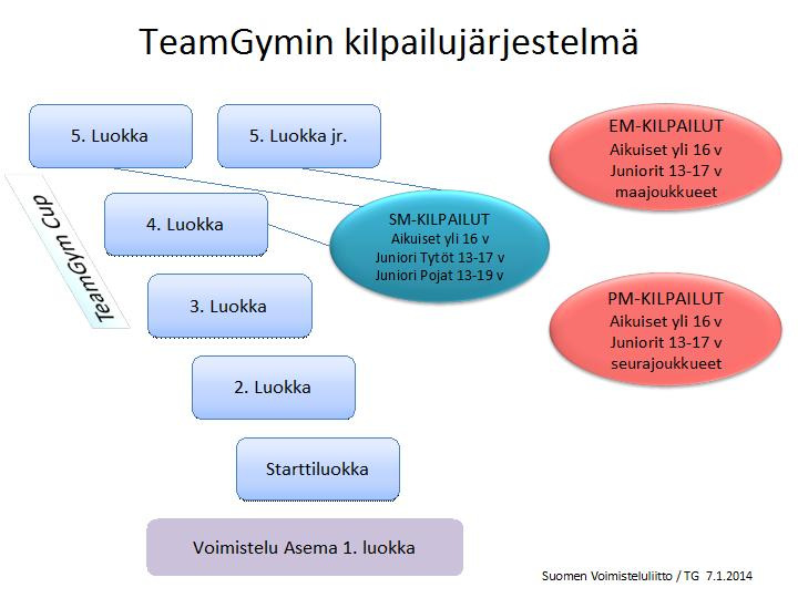 1 Säännöt TeamGym-kilpailuja ohjaavat myös muut Voimisteluliiton ohjeet ja säännöt: - Yleiset lajien voimistelukilpailujen järjestämisohjeet - Kilpailu- ja kurinpitosäännöt (L1) - Antidoping-ohjelma