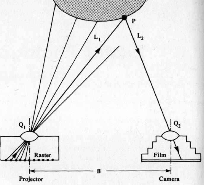 Rasterifotogrammetria - jos kohteen muotoa mitataan yhdellä kameralla ja kuvioita heijastavalla projektorilla puhutaan rasterifotogrammetriasta - kuvio voi