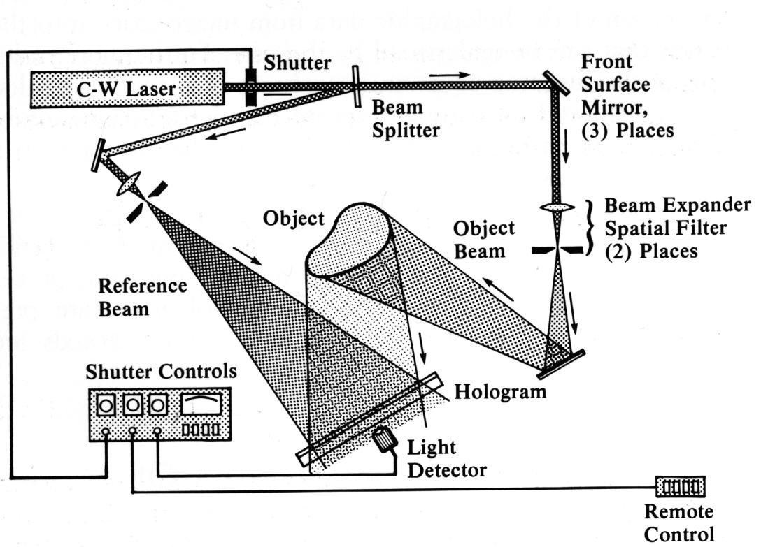 Hologrammetria Hologrammin luonti: - koherentti valonsäde jaetaan kahteen osaan, joista toisella valaistaan kohdetta ja toinen ohjataan kohteesta heijastuneeseen säteeseen - hologrammi muodostuu