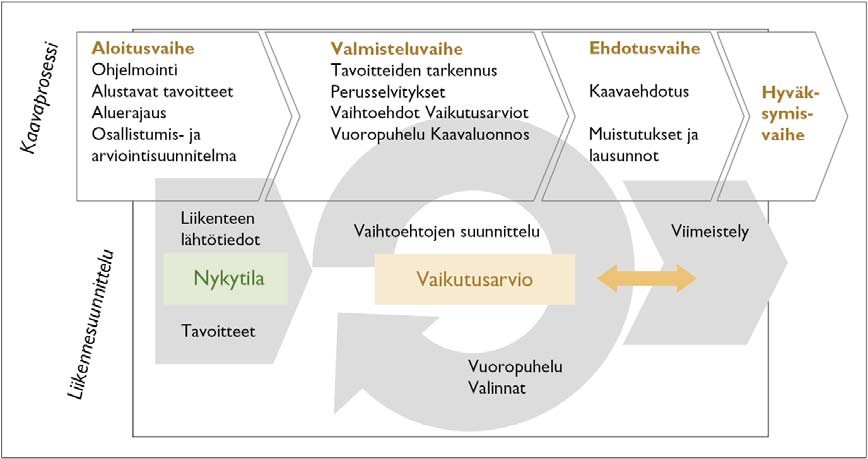 Seuraavassa on esitetty keskeisiä vaikutusmahdollisuuksia liikenneturvallisuuteen eri kaavoitusvaiheissa: Maakuntakaava: Liikenneturvallisuuden kannalta keskeistä on alueidenkäytön ja
