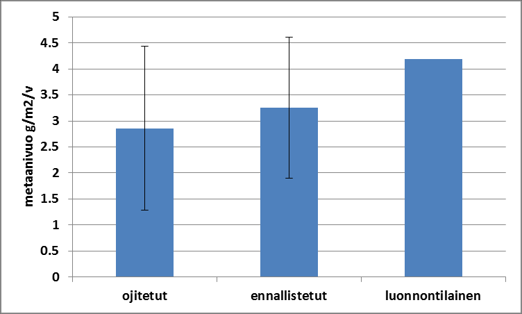 Kuva 18. Ennallistamisesta kuluneen ajan vaikutus metaanivuohon eri pienmuodoilla.