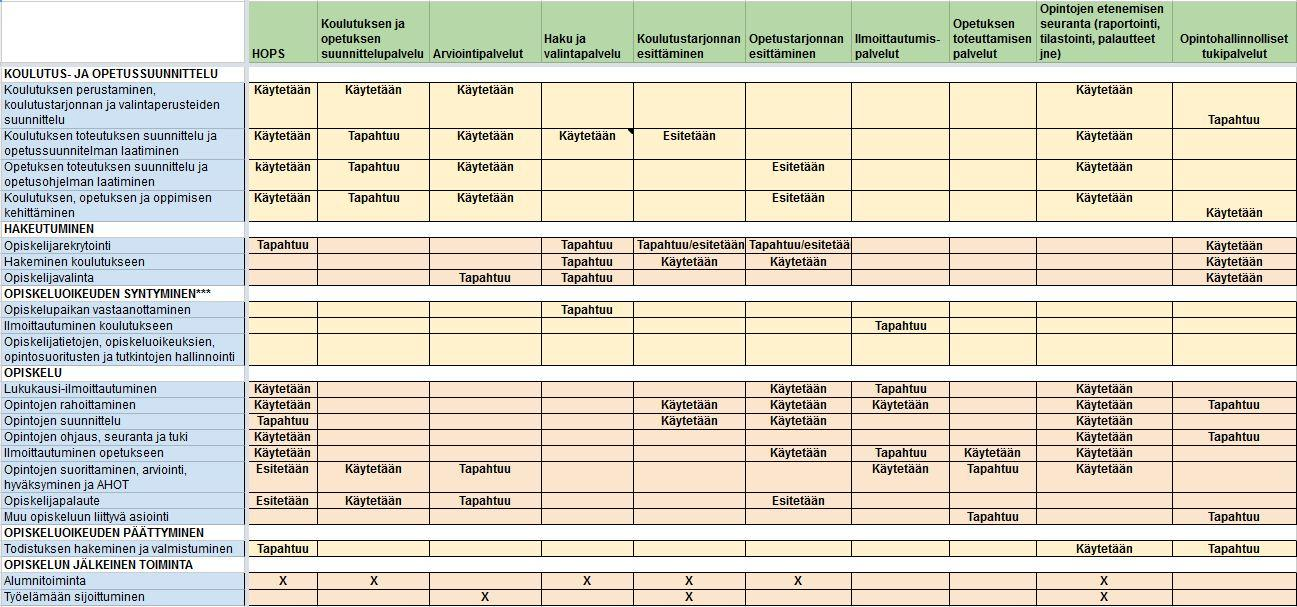 tukipalveluiden ja hallinnon viitearkkitehtuuri 28 (29) 4.5.1. HOPS x Kuva 6: Prosessit ja palvelut ristiintaulukko (KESKEN Synergiaryhmässä) 4.5.2. Koulutuksen ja opetuksen suunnittelupalvelu x 4.5.3.