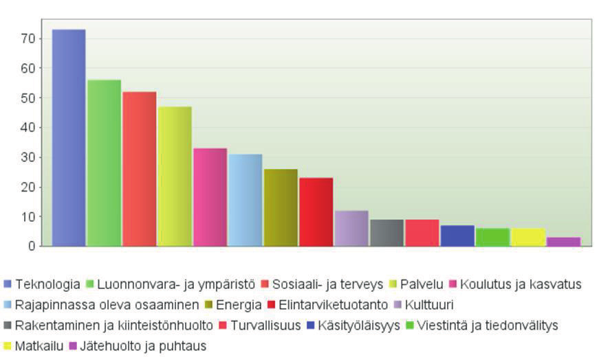 Mainintojen lukumäärä Kuvio 8. Tulevaisuudessa harjoitettavan ennakoinnin kannalta tärkeimmät alat ja teemat koulutustoimikuntaryhmän mukaan.