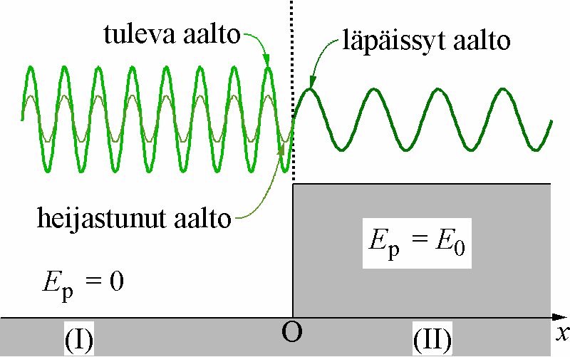 Heijastumis- ja läpäisykerroin Aaltofunktio alueessa I ikx ik + α ikx ψ ( x) = A e + e ik α Ajasta riippuva stationäärinen tila i( kx ωt) ik + α i( kx ωt Ψ ) ( xt, ) = A e + e ik α Virta vasemmalta