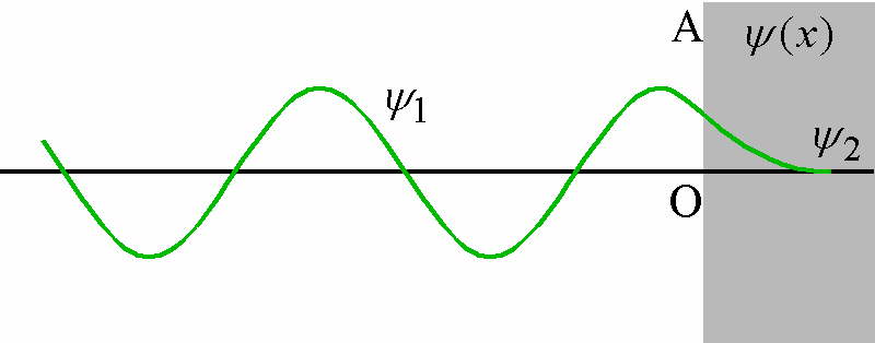 ψ me ψ d + = 0 dx ikx ψ x = Ae + Be ( ) ψ m E ( ) αx Potentiaaliaskel E<E 0 Schrödingerin yhtälö alueessa I ikx Schrödingerin yhtälö alueessa II ( E ) d 0 + ψ = 0 dx αx ψ x = Ce + De Jatkuvuusehto