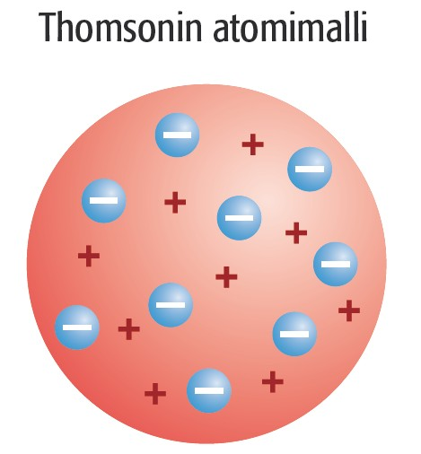 3.1 Varhaiset atomimallit (1/3) Thomsonin rusinakakkumallissa positiivisesti varautuneen hyytelömäisen aineen sisällä on negatiivisia elektroneja kuin rusinat kakussa.