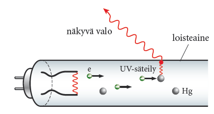 3.3 Kvanttimekaanisia ilmiöitä (1/2) Energian kvantittuminen näkyy kaikessa, mitä fysiikassa nykyisin tehdään. Luminenssi-ilmiössä viritystilan purkautuessa atomit lähettävät näkyvää valoa.