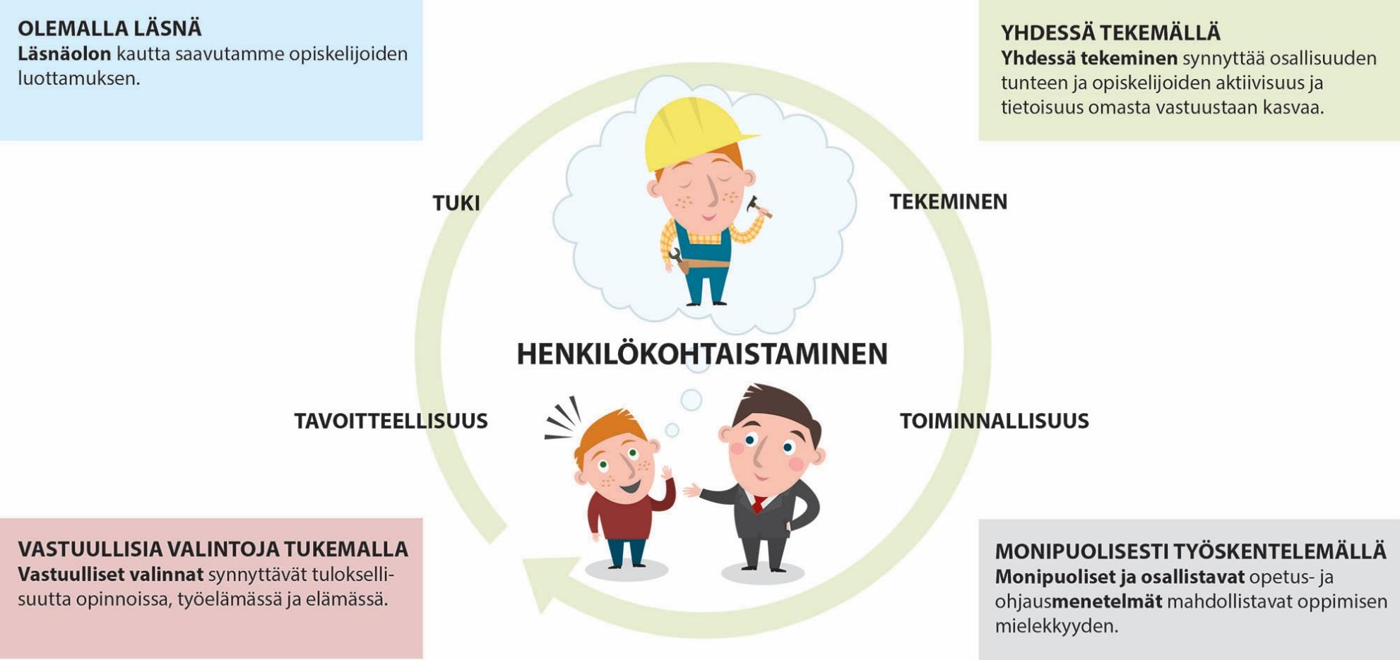 Arki ratkaisee 16 kiinnostus siitä, mitä opiskelijalle kuuluu opiskelijoiden arvostus palveluhenkisyys käytännöllinen opetus laadukas ohjaus yksilölliset