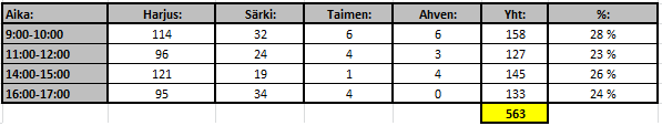 Sivu 11 / 33 Sektori 3 (Iijoki, Kipinä 1_10) Sektori 3:lta saatiin 47% kaikista jokijaksojen kaloista.