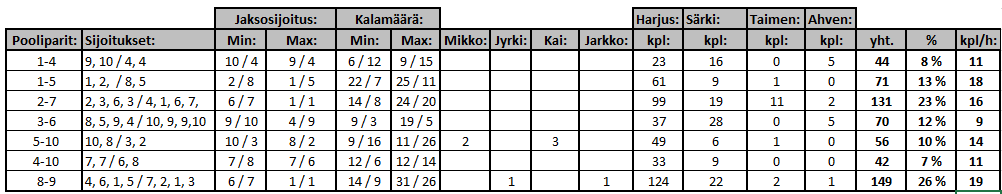 Sivu 12 / 33 4.2.2. Sektori 3, pooliparikohtaiset tulokset Taulukon selitys: Poolipari: poolipari muodostaa jakson Sijoitukset: jakson kalastaneen kalastajan jaksosijoitus.