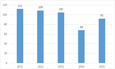 10 Yhteiskuntatieteellisen tietoarkiston vuosikertomus 2015 Tietoarkiston henkilökunta paikallistaa jatkuvasti mahdollisia arkistoitavia aineistoja muun muassa tutkimusjulkaisuista ja