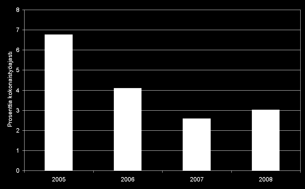 Taulukko 6. Operatiivisen vuorohenkilöstön työajan jakaantuminen 2005-2007.