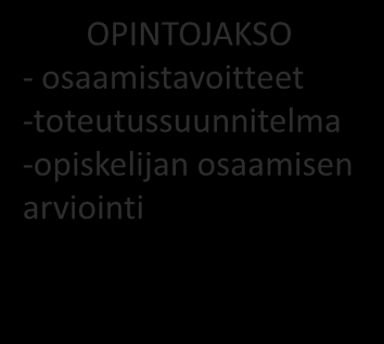 KORKEAKOULUJEN OPPIMISTULOKSET EQF NQF - OPPIMISTULOKSET OPETUSSUUNNITELMA -opintojaksot OPISKELIJAN OSAAMISEN ARVIONTI -tiedollinen osaaminen -taidollinen osaaminen - vastuunotto, ryhmäosaaminen