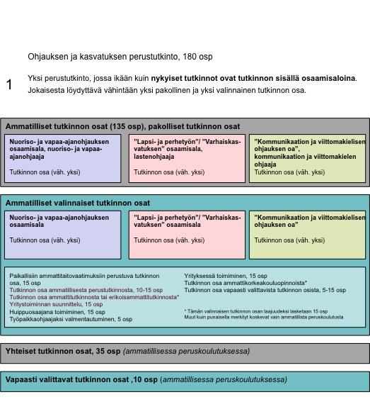 4. Ehdotukset ja vaihtoehdot alan perustutkintojen kehittämiseksi Työryhmä on valmistellut alla olevia alustavia vaihtoehtoja nykyisen kolmen perustutkinnon