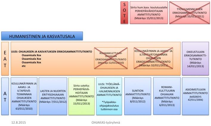 5. Ehdotus alan ammatti- ja erikoisammattitutkintojen kehittämiseksi - Lisätään ammattitutkintotasolle yksi työelämäohjauksen ja valmennuksen tutkinto - Lisätään ohjauksen ja kasvatuksen alalle uusi