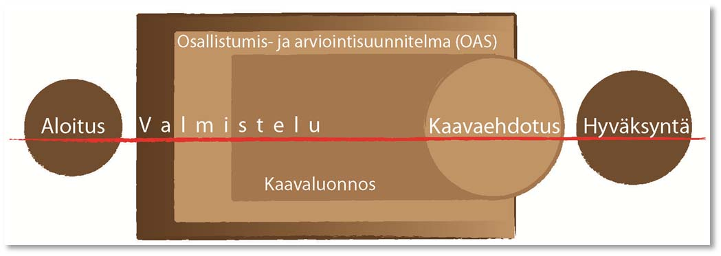 Sivu 9/9 KÄSITTELYAIKATAULU 1. Aloitus Kuulutus vireille. 2. Valmisteluvaihe (OAS) Lähtömateriaali Asemakaavaluonnos Vuorovaikutus, lausunnot ja mielipiteet 3.