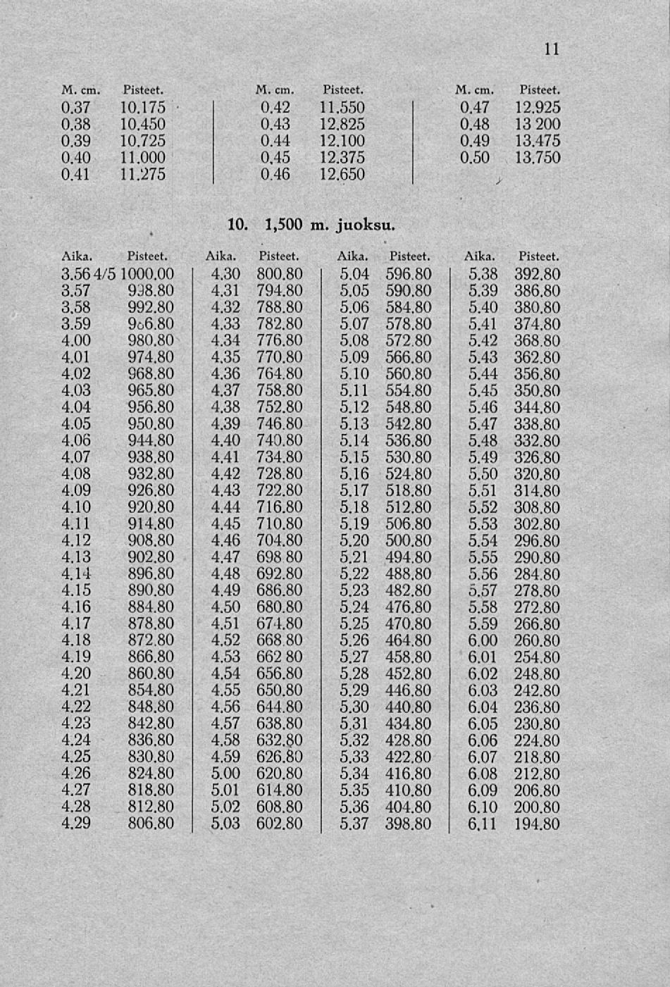 11 0.37 10.175 0.38 10.450 0.39 10.725 0.40 11.000 0.41 11.275 M. cm. 0.42 0.43 0.44 0,45 0.46 Pisteet, 11.550 12.825 12.100 12.375 12.650 0.47 12.925 0.48 13 200 0.49 13.475 0.50 13.750 10.