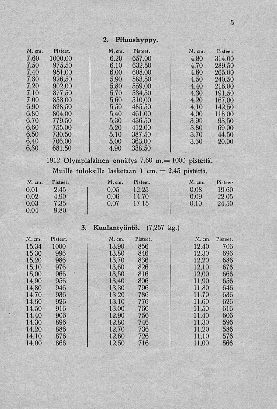 5 2. Pituushyppy. M.cm. 7.60 7.50 M.cm. 1000.00 I 6.20 657.00 4.80 314.00 975.50 6.10 632.50 4.70 289.50 7.40 951.00 6.00 608.00 4.60 265.00 7.30 926.50 5.90 583.50 4.50 240.50 7.20 902.00 5.80 559.