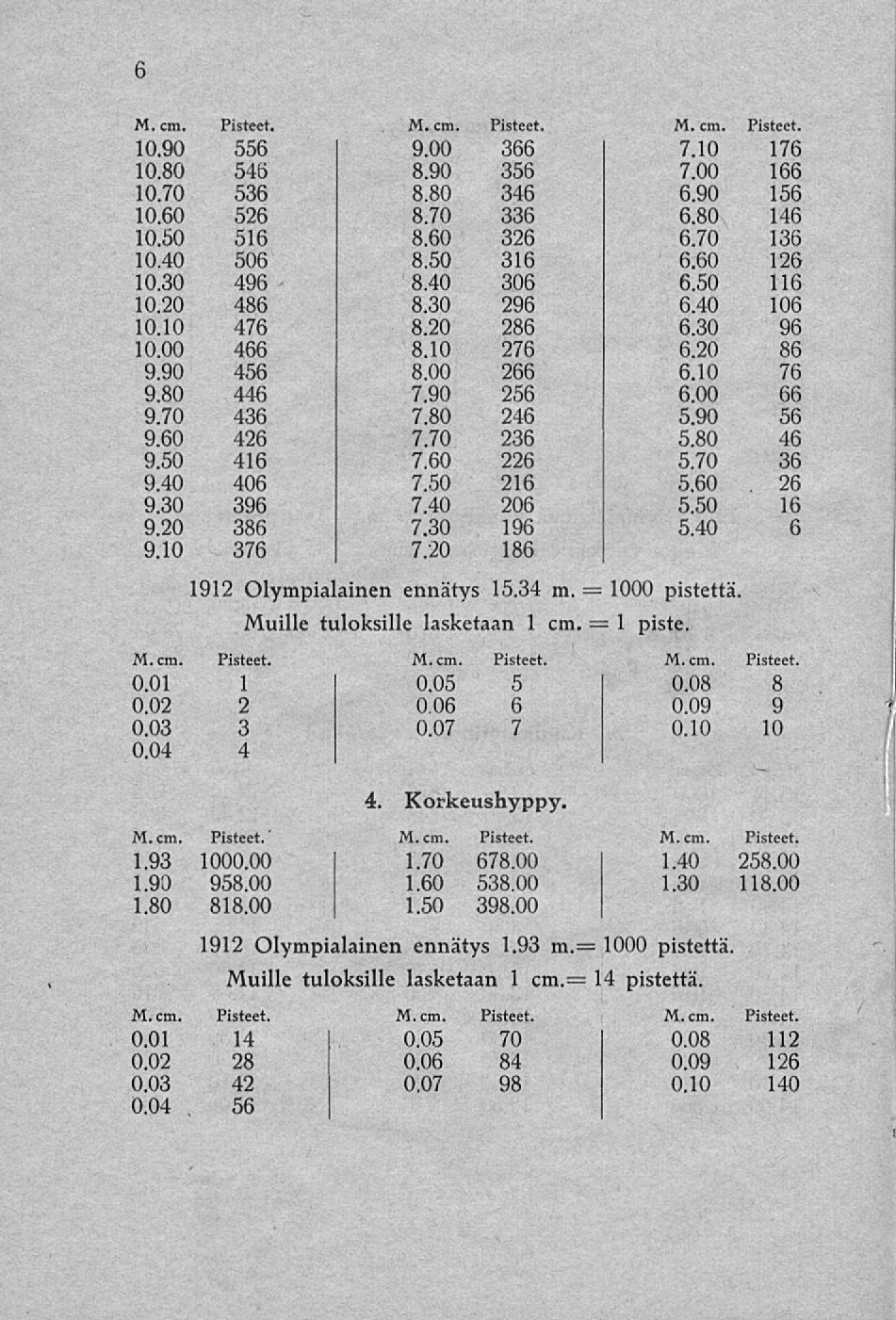 9.00 1 6 M., cm. 10.90 556 I 366 I 7.10 176 10.80 546 8.90 356 7.00 166 10.70 536 8.80 346 6.90 156 10.60 526 8.70 336 6.80 146 10.50 516 8.60 326 6.70 136 10.40 506 8.50 316 6.60 126 10.30 496 8.