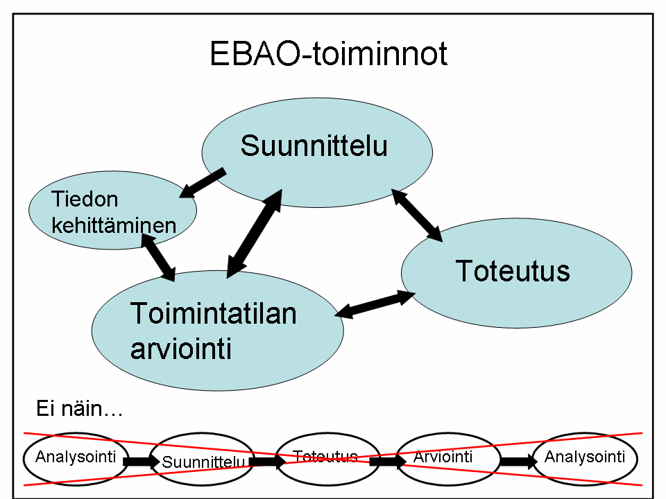 44 Kuvio 10. EBAO-toiminnot 158 EBAO:n toimintaperiaatetta tai ajatusmallia voidaan kuvata yllä olevan kuvion mukaisesti.