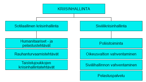 käisy, YK-rauhanturvaaminen, kuten tarkkailu, väliintulo, sisäinen rauhoittaminen, väestön suojaaminen ja sanktioiden valvonta.