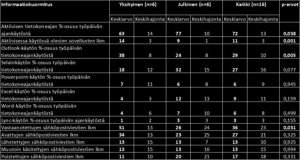37 Taulukko 3. Informaatiokuormituksen mittarit ja erot yksityisen ja julkisen organisaation välillä. Informaatiokuormituksen luonne oli siis jonkin verran sähköpostipainotteista.