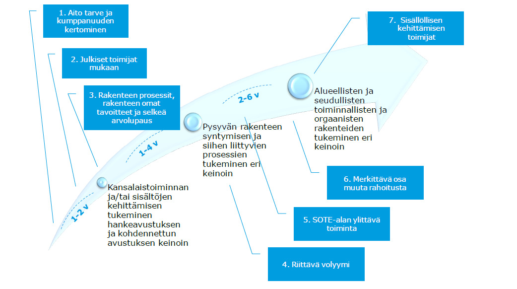 YHTEISTYÖRAKENTEIDEN ELINKAARIMALLI JA