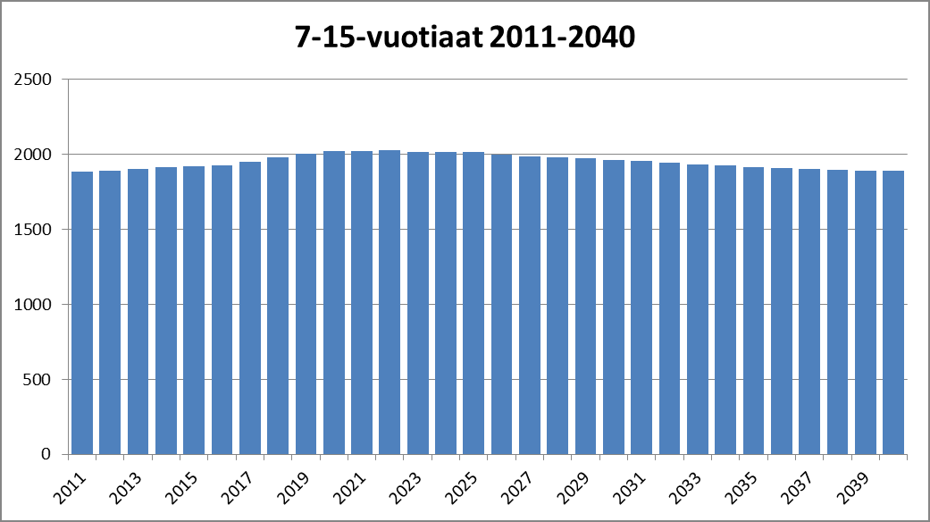 Väestöennuste 2012-2040 13 4.5. 7-15-vuotiaat Kuvio 16. 7-15-vuotiaiden lukumäärä Kemissä väestöennusteen mukaan 2011-2040 Taulukko 6.