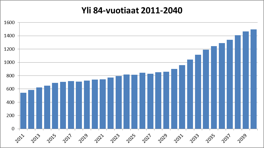 Väestöennuste 2012-2040 18 4.10. Yli 84-vuotiaat Kuvio 21. Yli 84-vuotiaiden lukumäärä Kemissä väestöennusteen mukaan 2006-2040 Taulukko 11.