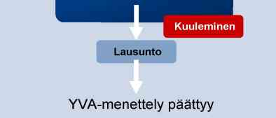 9 Kuva 2-1. YVA-menettelyn vaiheet. Arviointiohjelma Ympäristövaikutusten arviointimenettelyn ensimmäisessä vaiheessa laadittiin YVAohjelma.