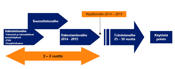 29 Kuva 3-9. Hankkeen alustava toteutusaikataulu. 3.7 