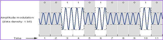 Jos viestisignaali on digitaalinen, kyseessä on ASK-modulaatio. Binäärisissä menetelmissä kantoaaltoa moduloidaan joko ykköseksi tai nollaksi (tai, kuten yo.