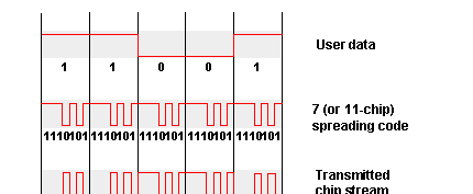 DS-SS: Siirrettävä data käsitellään (=xor-operaatio) levityskoodilla, jolloin saadaan varsinaista modulointia varten nopea signaali.